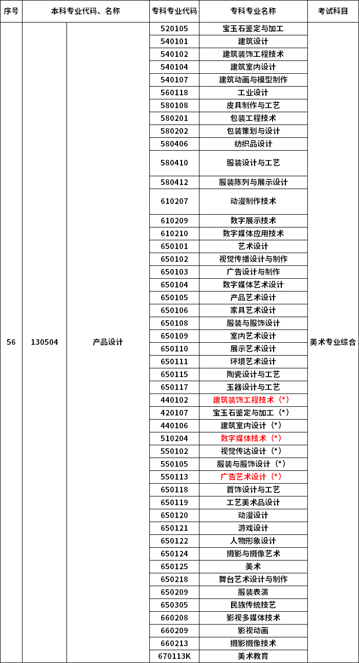 2023年河南專(zhuān)升本最新本專(zhuān)科對(duì)照表