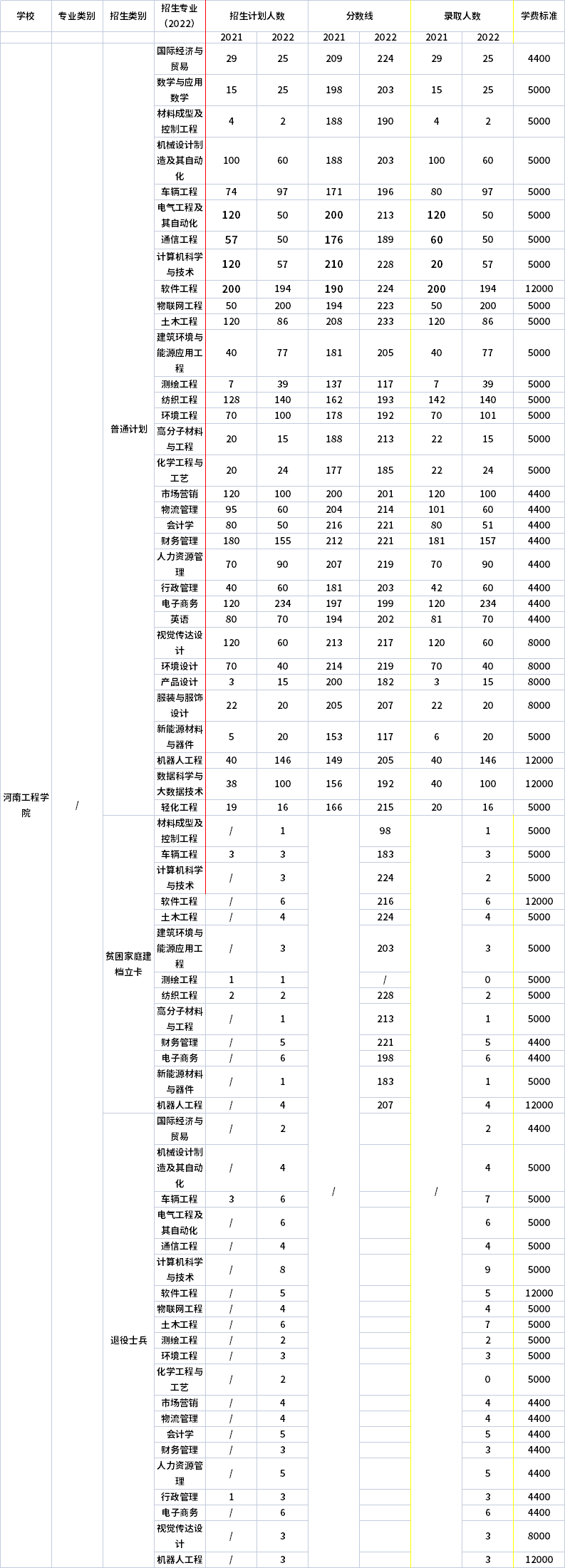 2021年-2022年河南工程學(xué)院專升本招生專業(yè)對比