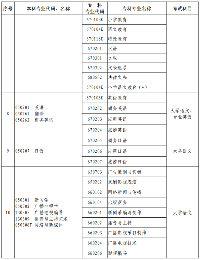 河南2023年專升本本、?？茖I(yè)對照及考試課程一覽表