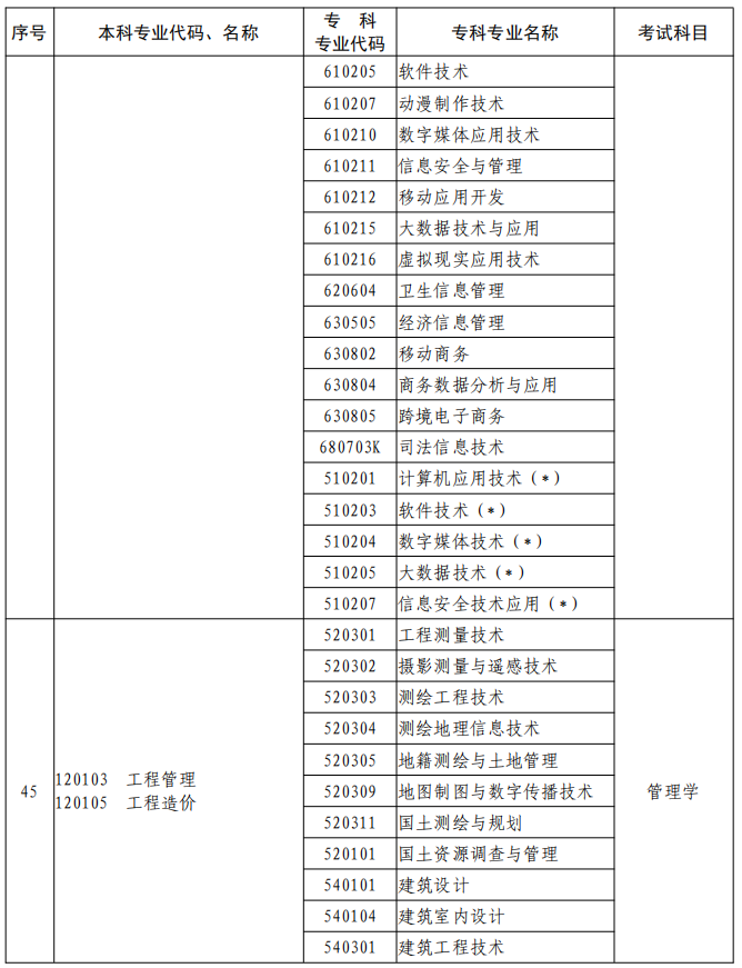 河南2023年專升本本、專科專業(yè)對照及考試課程一覽表