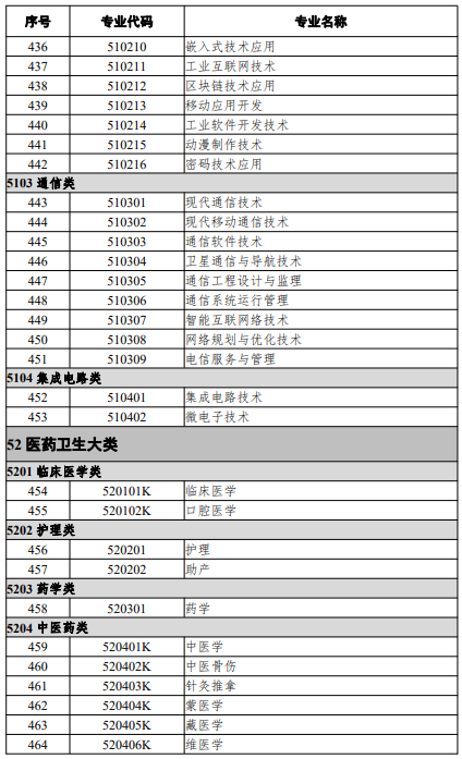 高等職業(yè)教育?？茖I(yè)