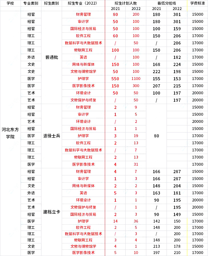 2021年-2022年河北東方學(xué)院專(zhuān)升本招生專(zhuān)業(yè)對(duì)比