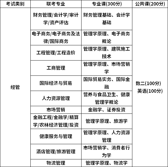 考試科目