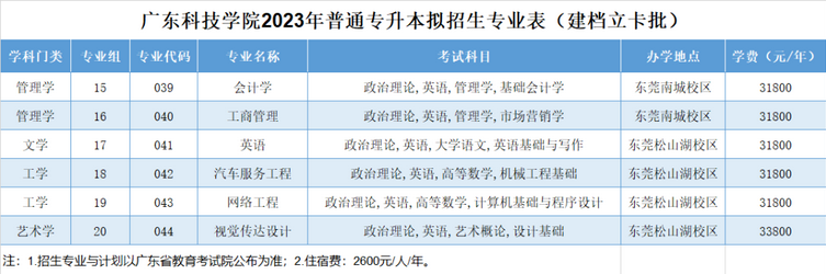 廣東科技學(xué)院2023年專升本建檔立卡擬招生專業(yè)