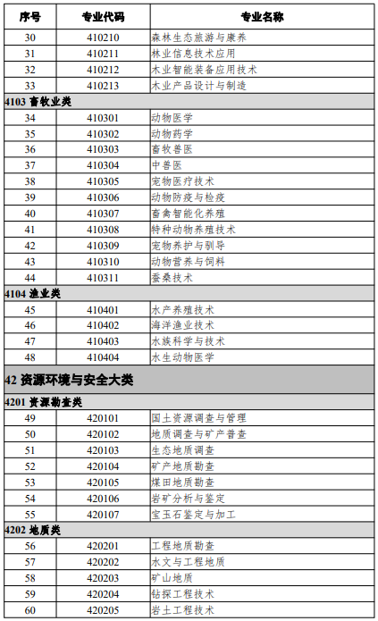 高等職業(yè)教育?？茖I(yè)