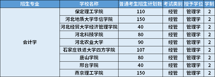 2022年河北專升本會計(jì)學(xué)專業(yè)招生計(jì)劃