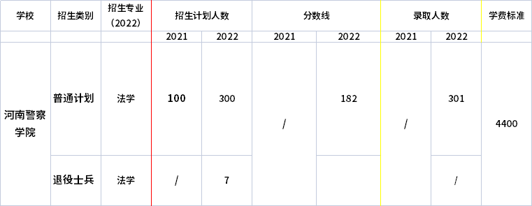 2021年-2022年河南警察學(xué)院專升本招生計(jì)劃信息