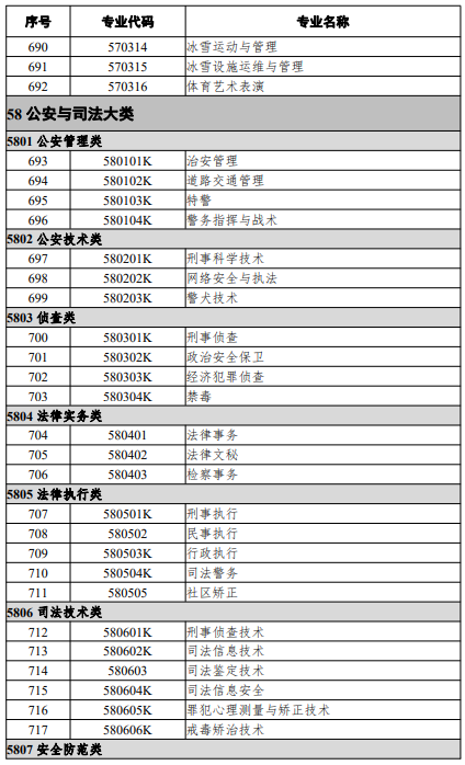 高等職業(yè)教育?？茖I(yè)