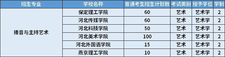 2022年河北專升本播音與主持藝術(shù)專業(yè)招生計劃