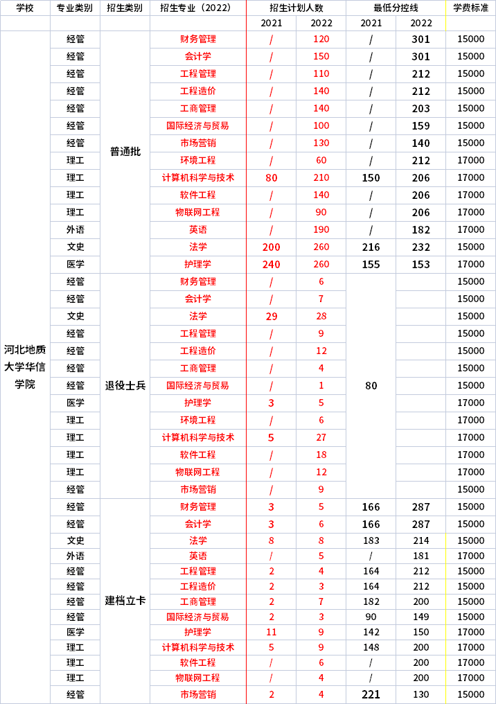 2021年-2022年河北地質(zhì)大學華信學院專升本招生專業(yè)對比