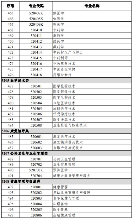 高等職業(yè)教育?？茖I(yè)