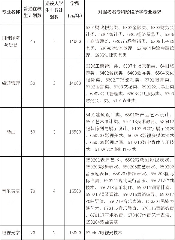 招生專業(yè)、計劃數(shù)、學費標準及對?？齐A段所學專業(yè)要求