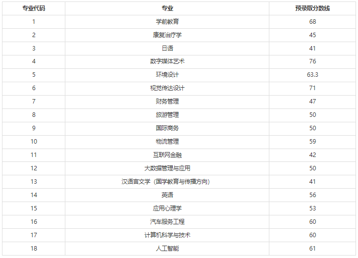 2022年上海師范大學(xué)天華學(xué)院專升本錄取分數(shù)線