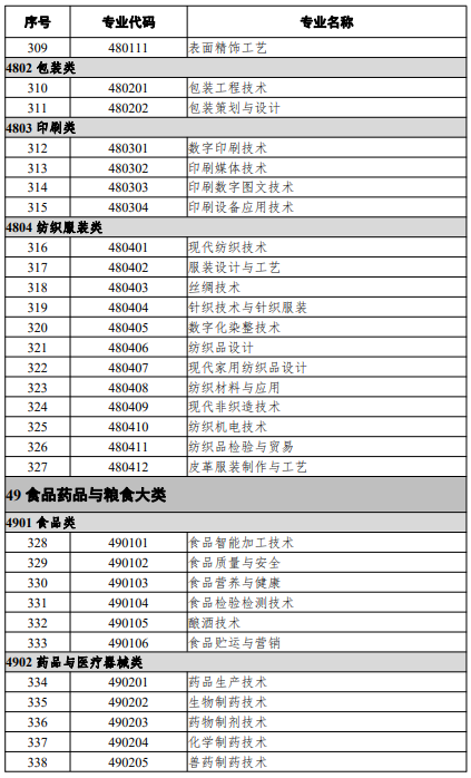 高等職業(yè)教育?？茖I(yè)