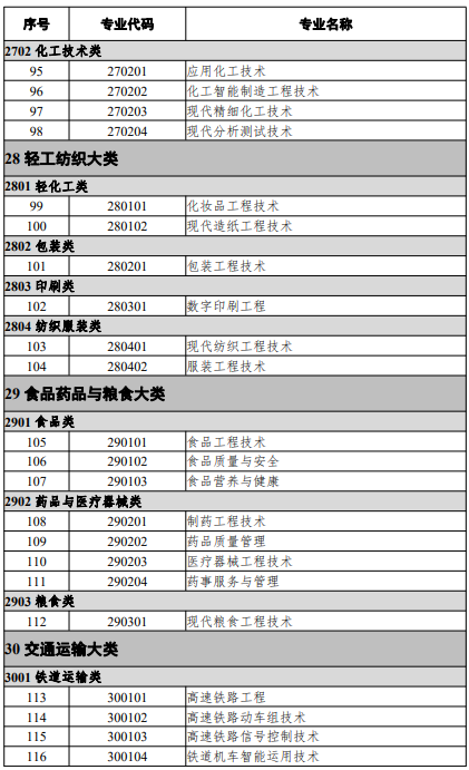 高等職業(yè)教育本科專業(yè)