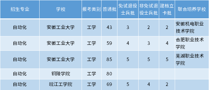 安徽專升本自動(dòng)化專業(yè)招生學(xué)校