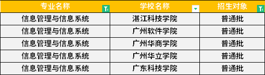 2022年廣東專升本信息管理與信息系統(tǒng)專業(yè)招生學(xué)校