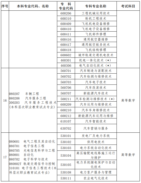 河南2023年專升本考試招生專業(yè)對照及考試科目一覽表