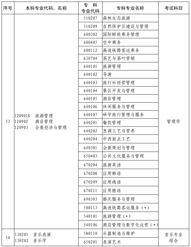 河南2023年專升本本、專科專業(yè)對照及考試課程一覽表