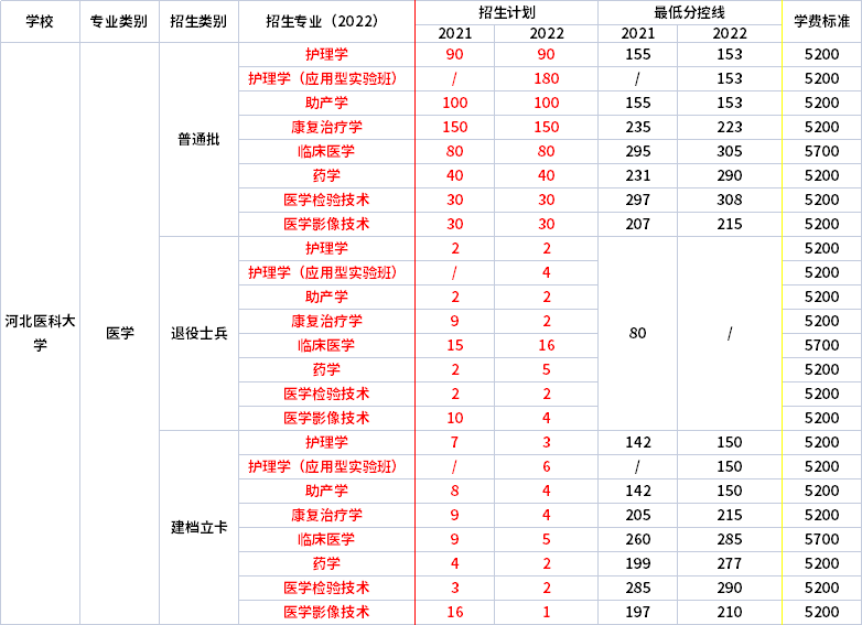 2021年-2022年河北醫(yī)科大學專升本招生專業(yè)對比