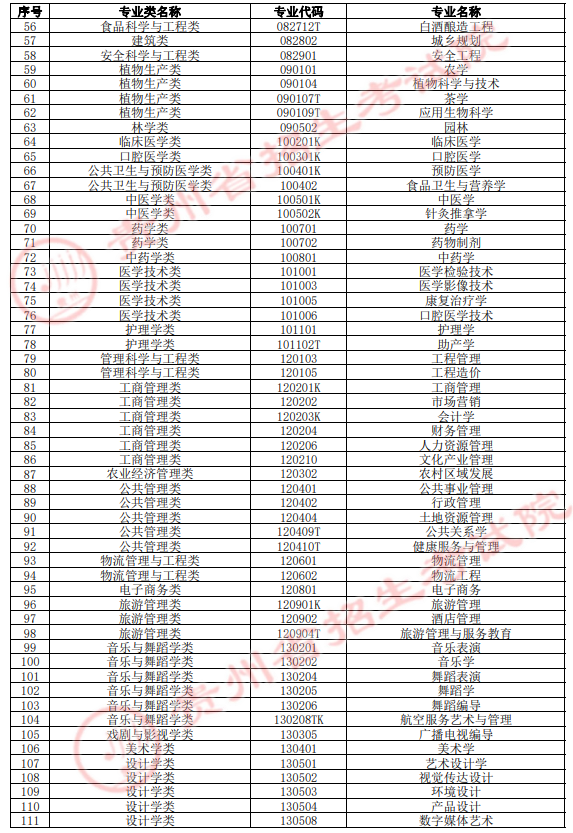 2022年貴州專升本本科專業(yè)類和本科專業(yè)名稱統(tǒng)計(jì)表