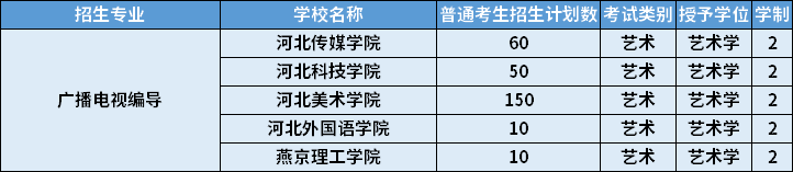 2022年河北專升本廣播電視編導專業(yè)招生計劃