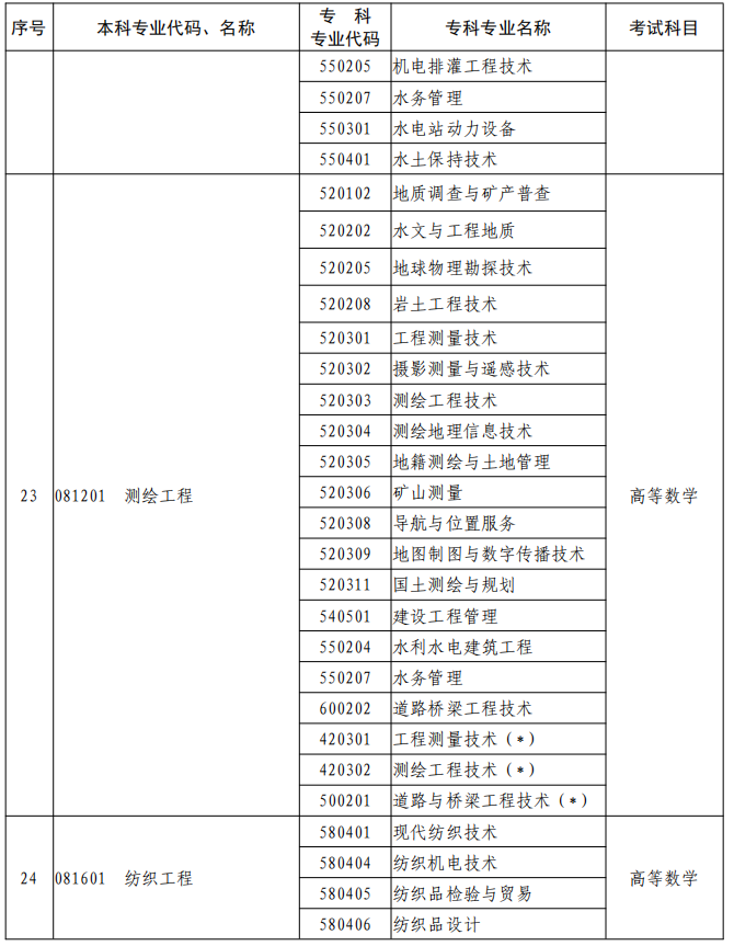 河南2023年專升本本、?？茖I(yè)對照及考試課程一覽表