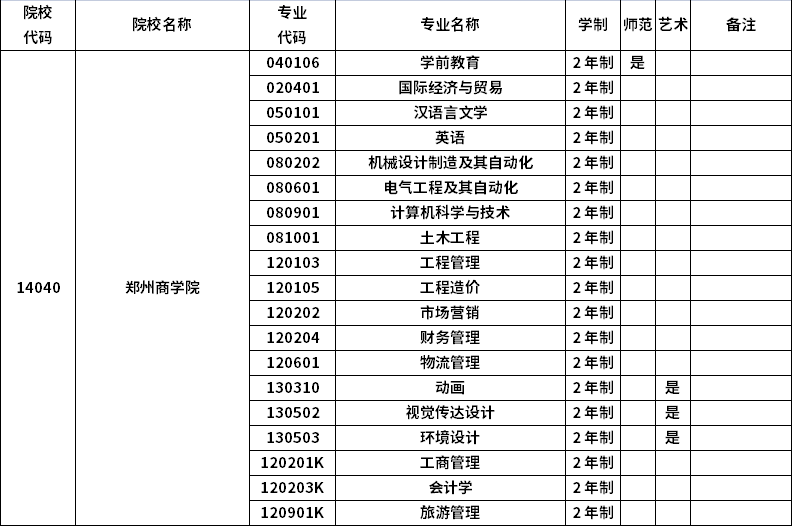 2023年河南專升本招生院校及招生專業(yè)