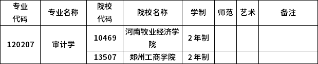 2023年河南專升本各專業(yè)招生院校