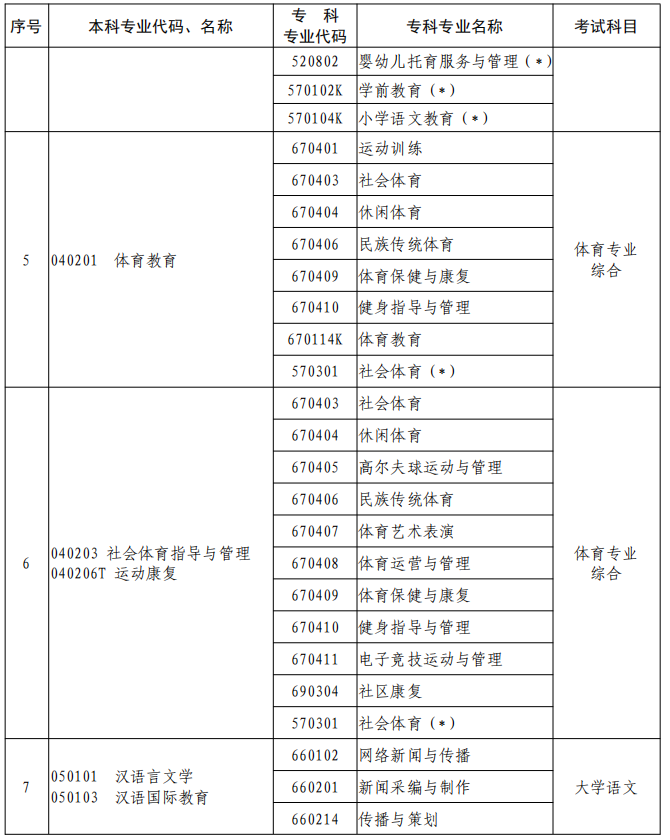 河南2023年專升本本、?？茖I(yè)對照及考試課程一覽表