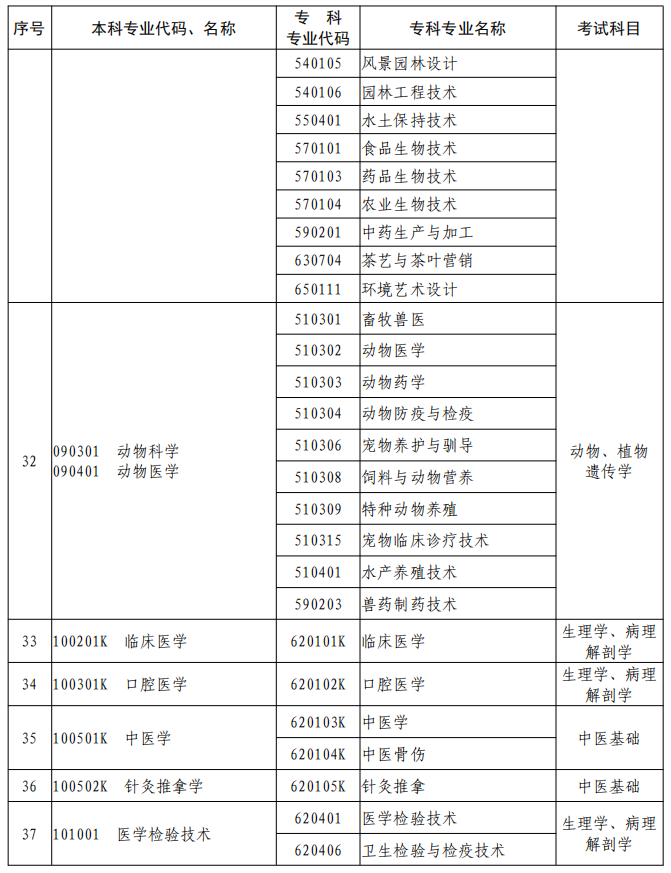 河南2023年專升本本、專科專業(yè)對照及考試課程一覽表