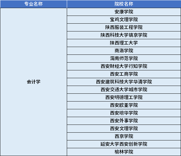 2022年陜西專升本會計學專業(yè)對應招生學校