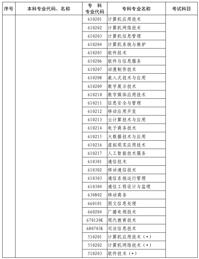 河南2023年專升本本、?？茖I(yè)對照及考試課程一覽表