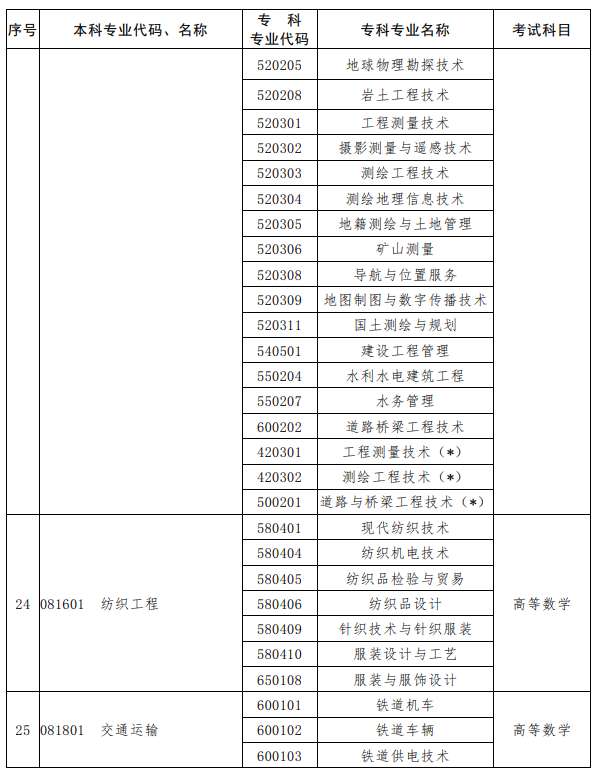 河南2023年專升本考試招生專業(yè)對(duì)照及考試科目一覽表