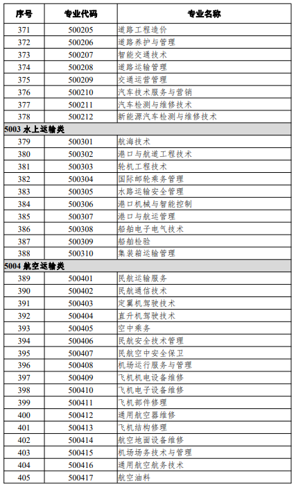 高等職業(yè)教育?？茖I(yè)