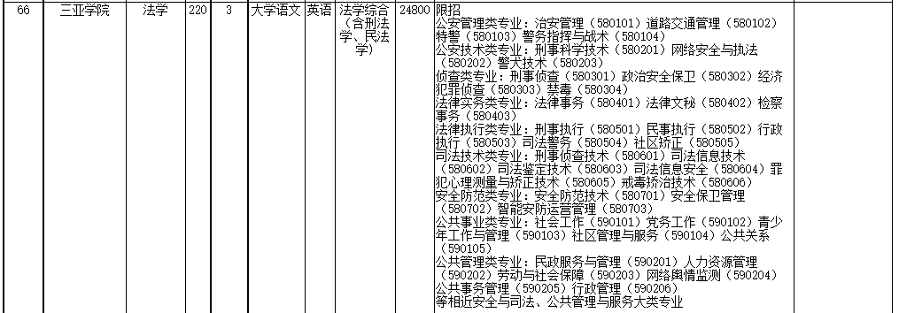 2022年海南省高職(?？?升本科招生院校和專業(yè)