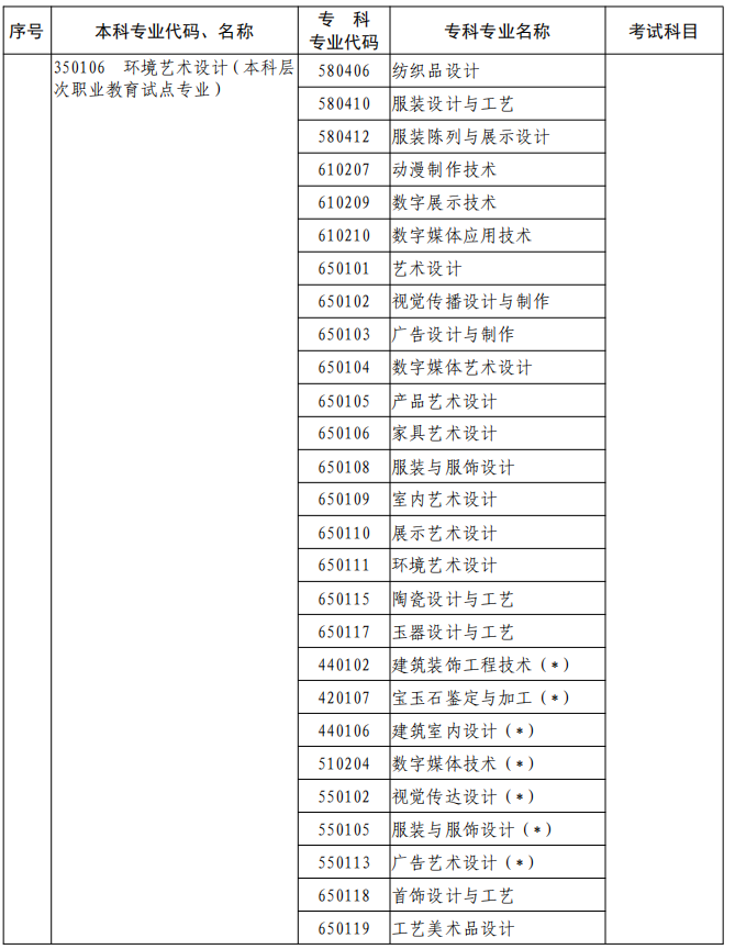 河南2023年專升本本、專科專業(yè)對照及考試課程一覽表