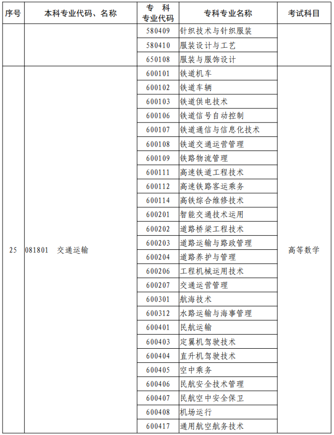 河南2023年專升本本、?？茖I(yè)對照及考試課程一覽表