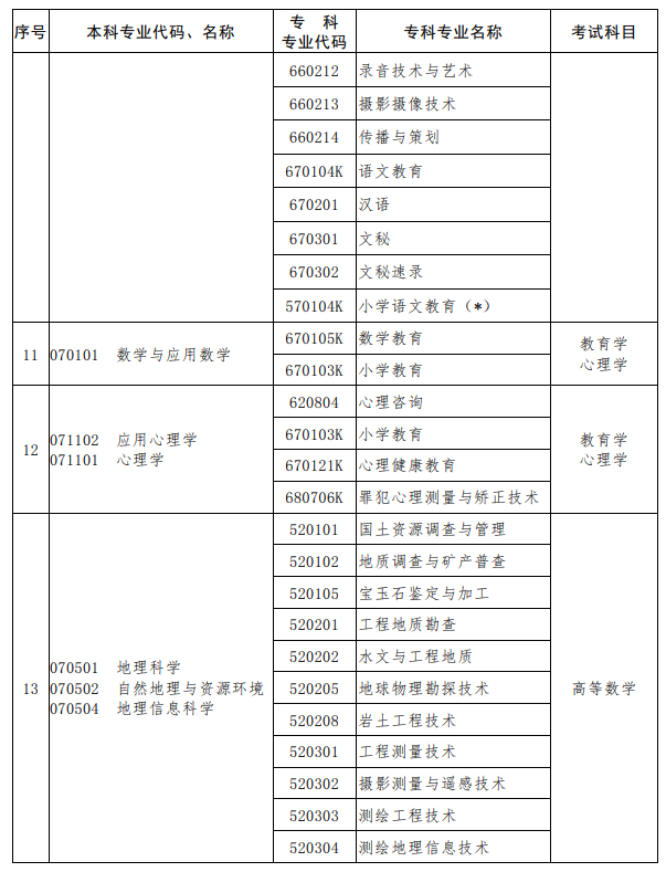 河南2023年專升本考試招生專業(yè)對照及考試科目一覽表