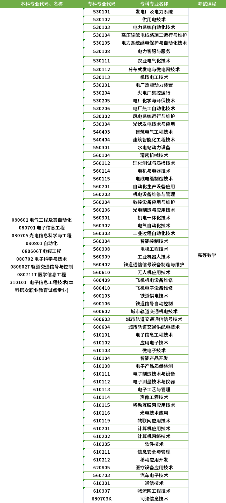 2022年河南專升本軌道交通信號與控制專業(yè)對應(yīng)專科專業(yè)及考試課程