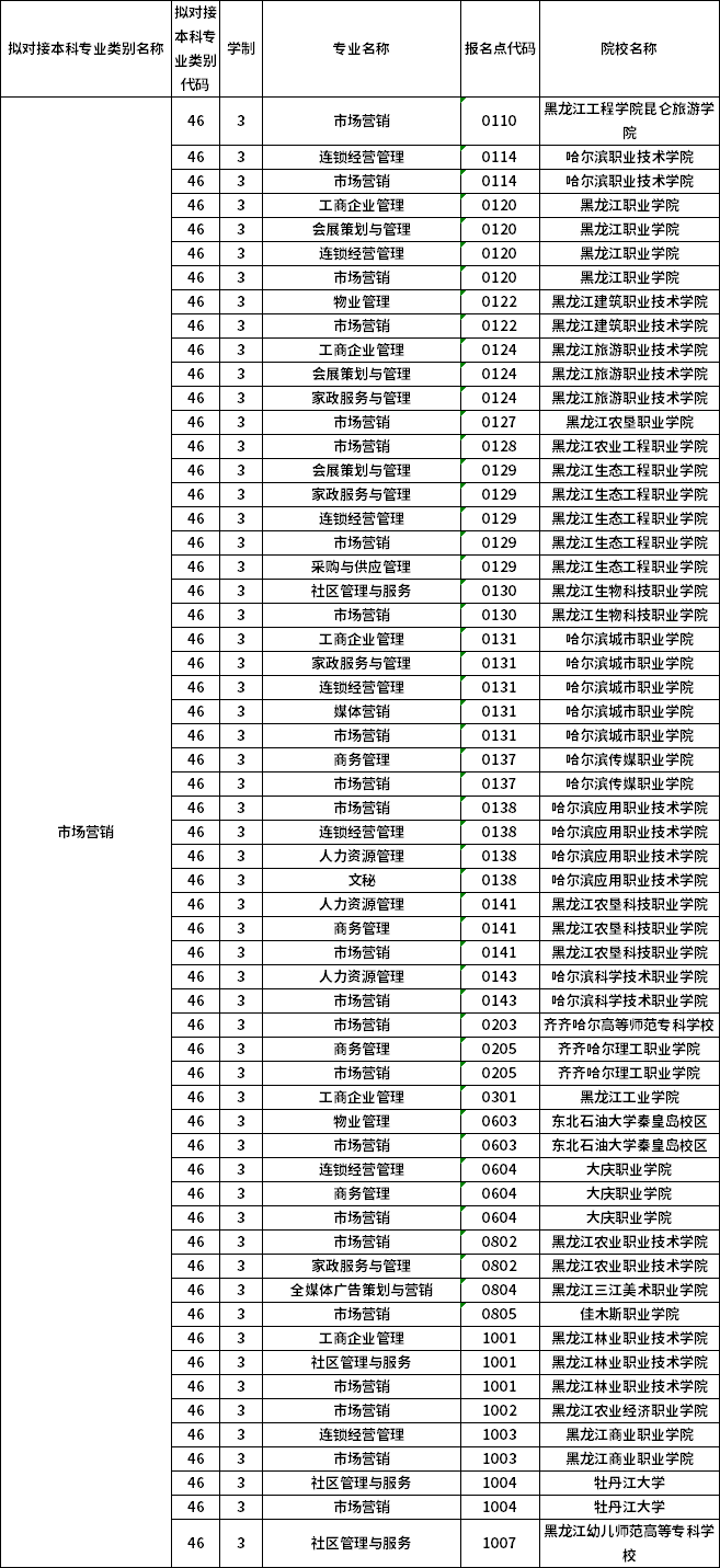 對應?？茖I(yè)