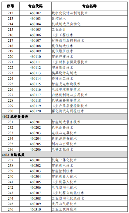 高等職業(yè)教育?？茖I(yè)