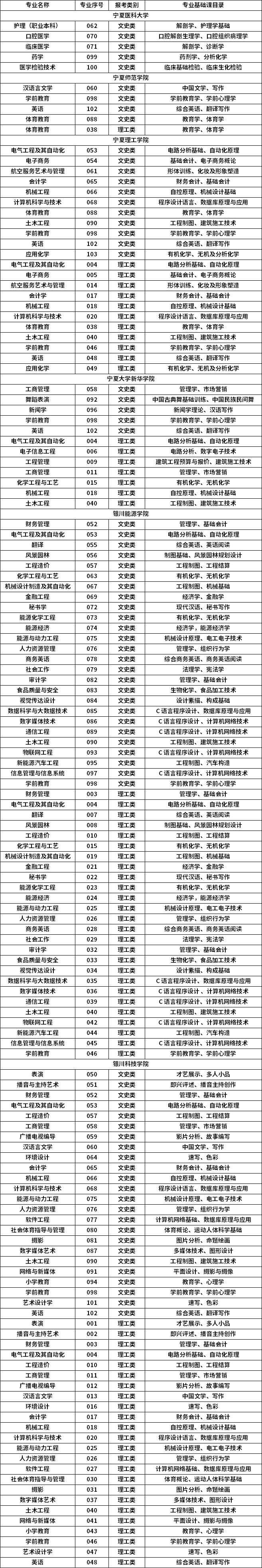 寧夏2023年普通高等教育專升本分學(xué)校分專業(yè)專業(yè)基礎(chǔ)課目錄