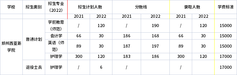 2021年-2022年鄭州西亞斯學(xué)院專升本招生計劃信息