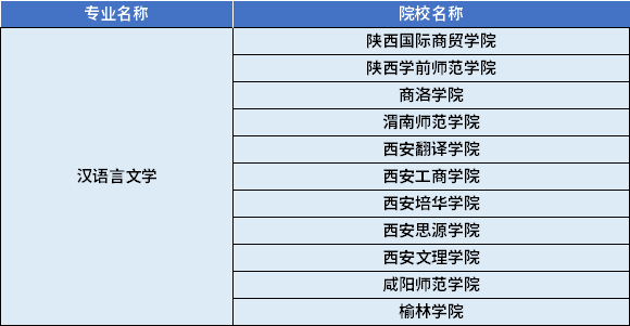 2022年陜西專升本漢語言文學(xué)專業(yè)對應(yīng)招生學(xué)校