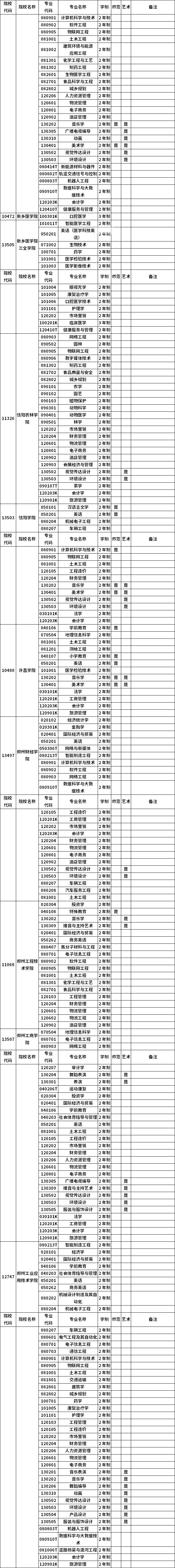 河南省2023年普通高職(?？?畢業(yè)生進(jìn)入本科階段學(xué)習(xí)招生高校及專業(yè)總表