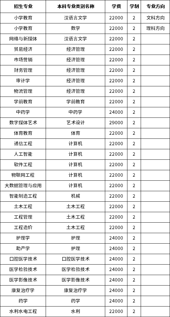 2023年云南經(jīng)濟(jì)管理學(xué)院專升本招生專業(yè)