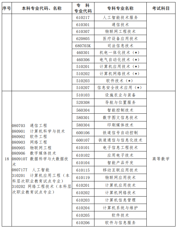 河南2023年專升本考試招生專業(yè)對照及考試科目一覽表