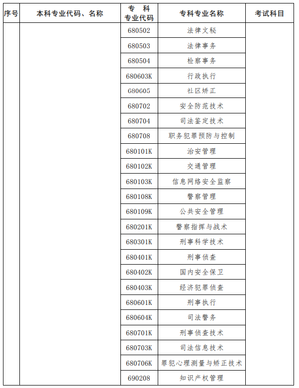 河南2023年專升本考試招生專業(yè)對照及考試科目一覽表