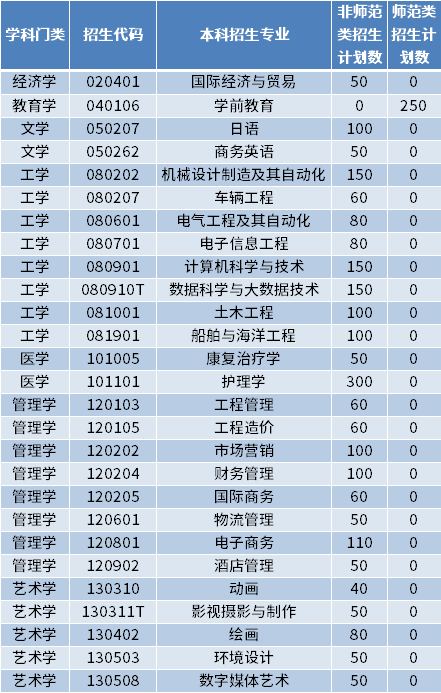 2022年青島黃海學院專升本招生專業(yè)及計劃數